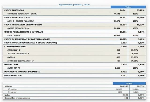 Resultados en Avellaneda para Diputados Nacionales escrutados el 97,97% de los votos, LAS PASOS 2013 EN AVELLANEDA.